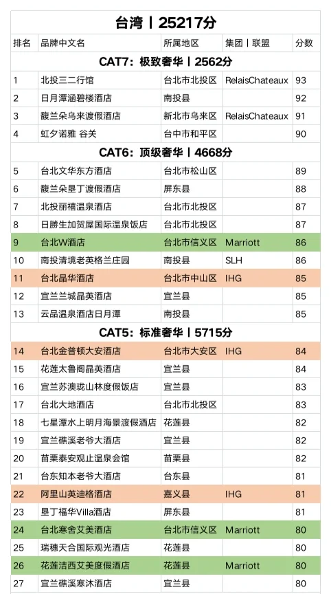 Taiwan-Taipei's most comprehensive list of top hotels, each one is very comfortable