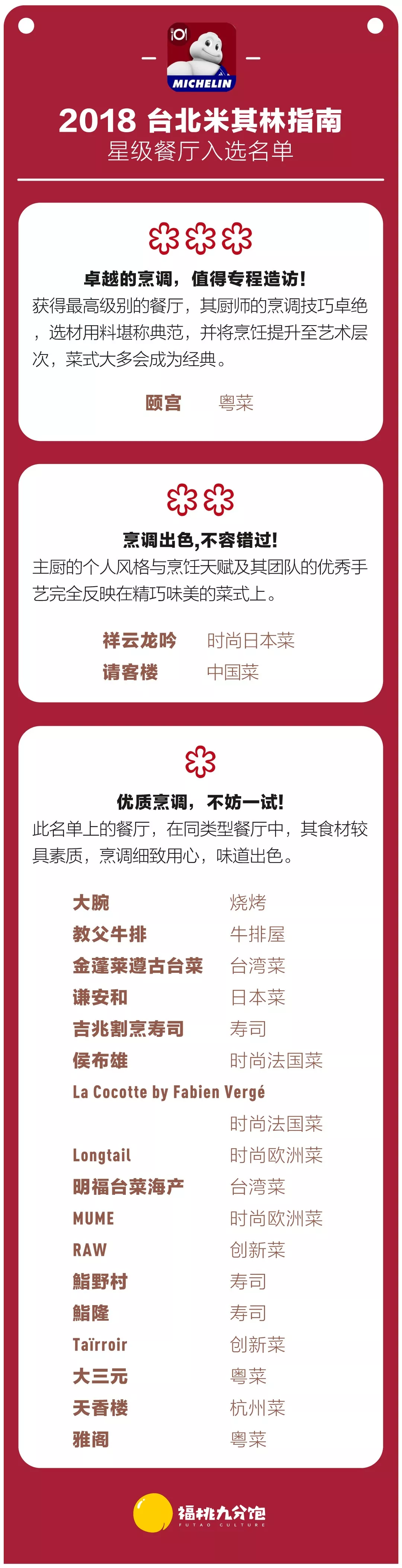 Taiwan-The Taipei Michelin list has been announced, but the Taiwanese food in my heart is here